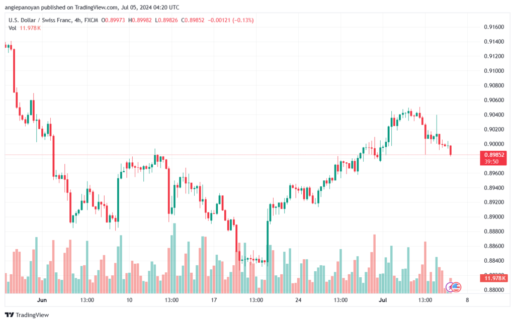 تحليل-USDCHF-5-7-2024