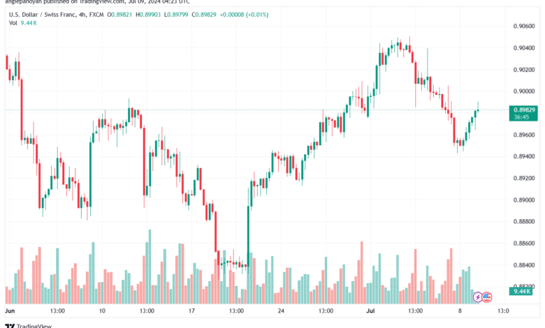 تحليل-USDCHF-9-7-2024