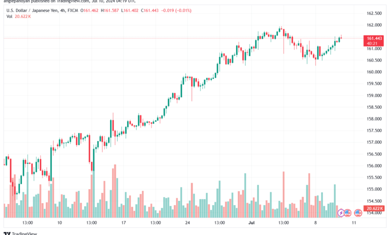 تحليل-USDJPY-10-7-2024