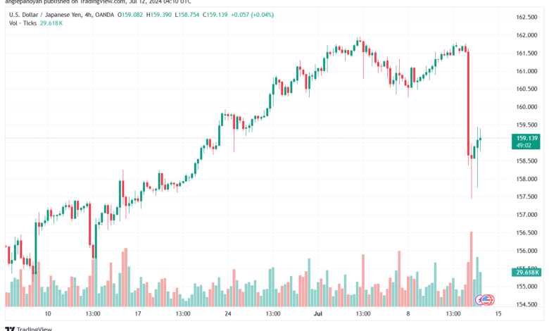 تحليل-USDJPY-12-7-2024