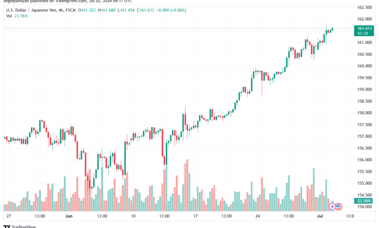 تحليل-USDJPY-2-7-2024