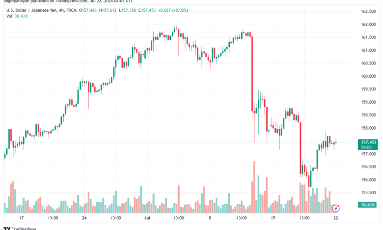 تحليل-USDJPY-22-7-2024