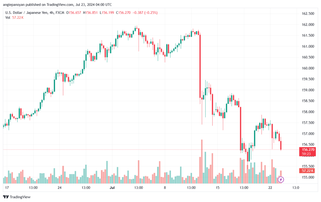 تحليل-USDJPY-23-7-2024