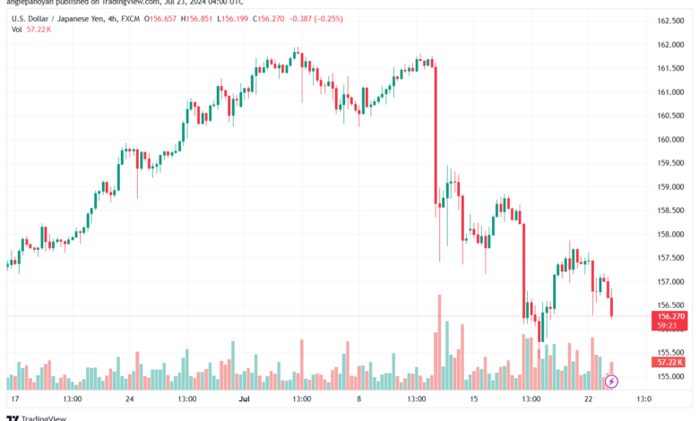 تحليل-USDJPY-23-7-2024