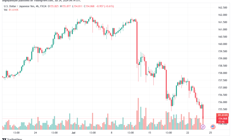 تحليل-USDJPY-24-7-2024