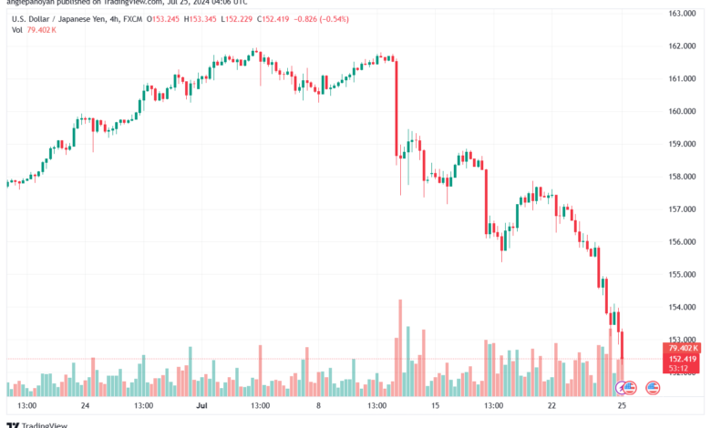 تحليل-USDJPY-25-7-2024