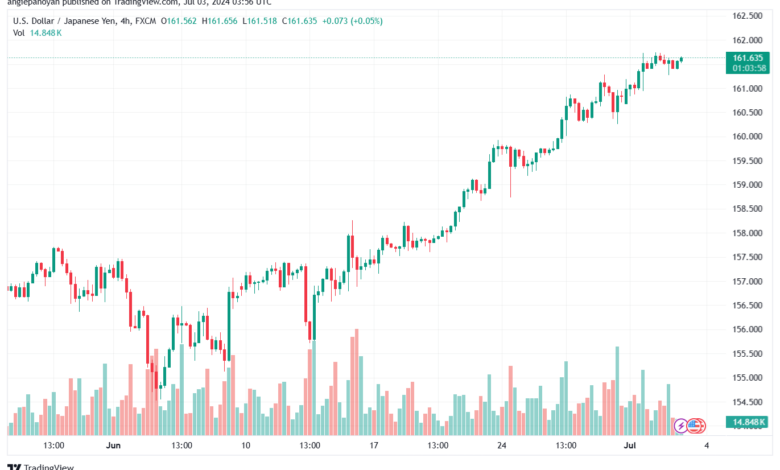 تحليل-USDJPY-3-7-2024