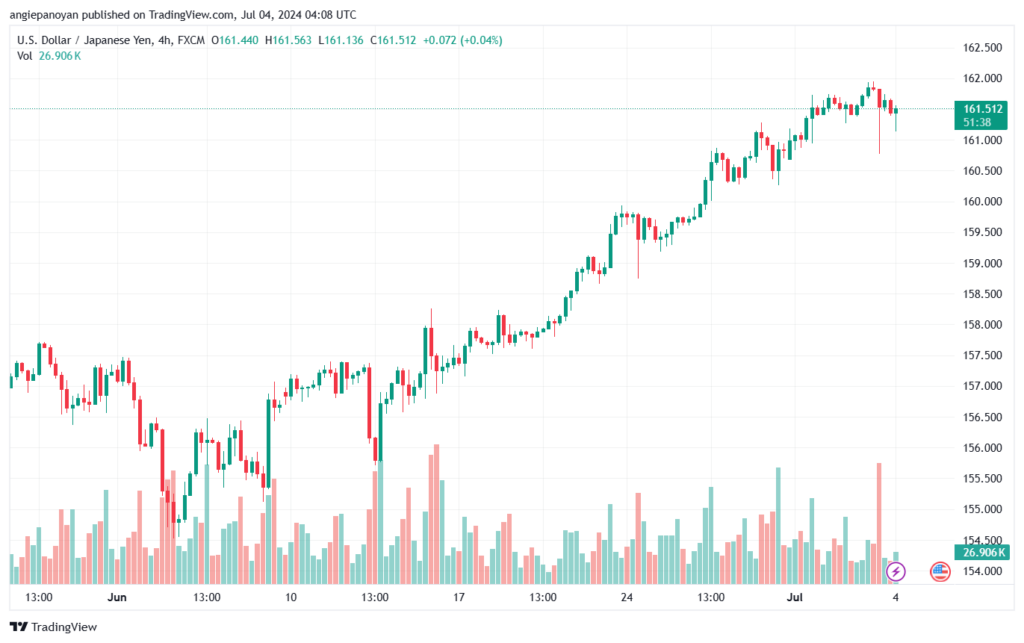 تحليل-USDJPY-4-7-2024
