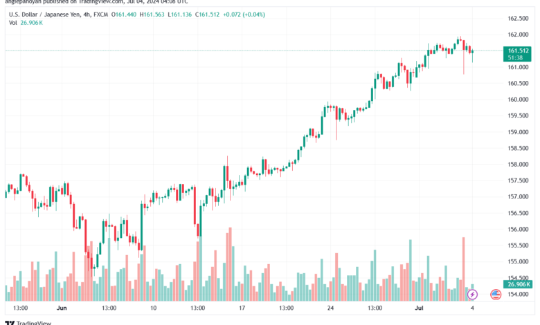 تحليل-USDJPY-4-7-2024