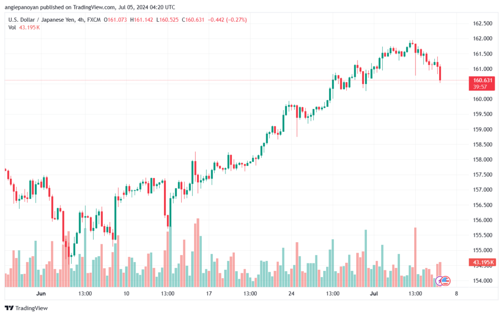 تحليل-USDJPY-5-7-2024