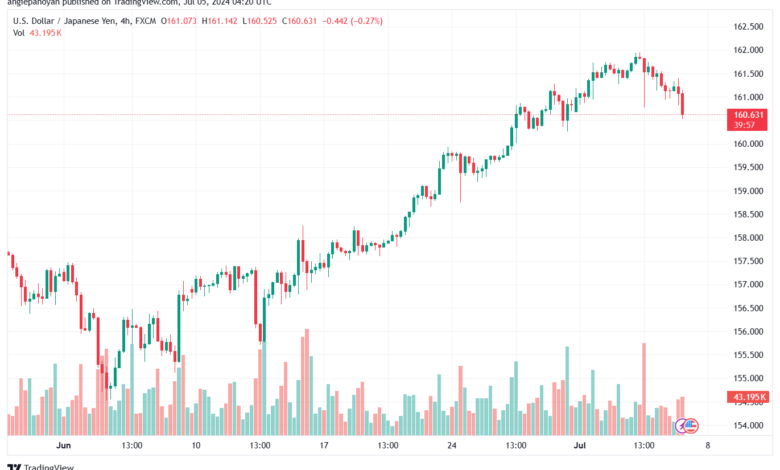 تحليل-USDJPY-5-7-2024