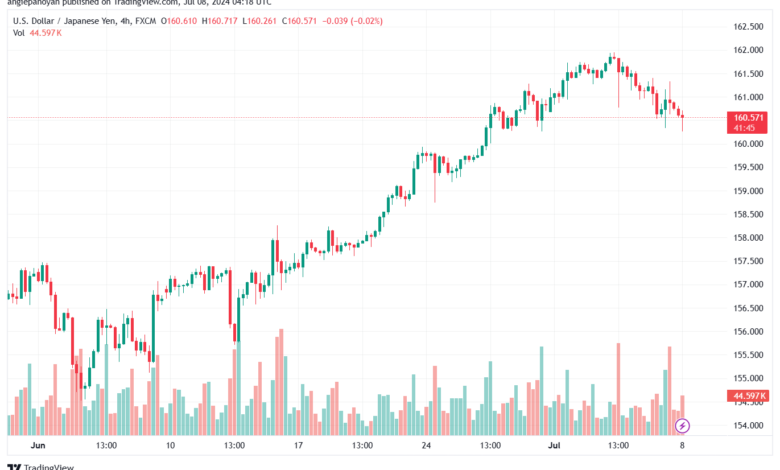 تحليل-USDJPY-8-7-2024