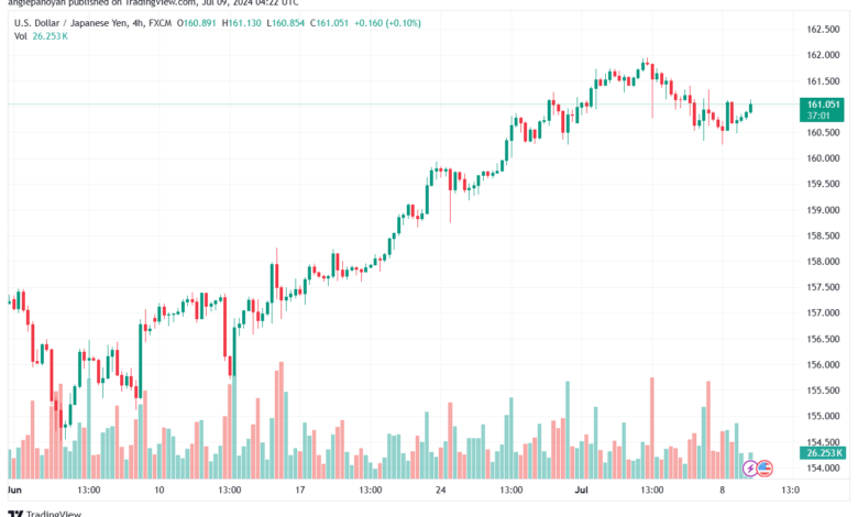 تحليل-USDJPY-9-7-2024