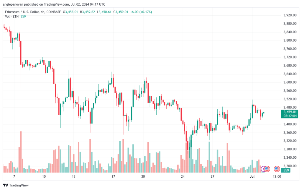 تحليل الاثيريوم 2-7-24 ETHEREUM-ETH