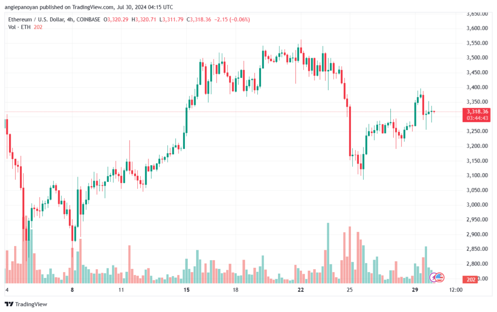 تحليل الاثيريوم 30-7-24 ETHEREUM-ETH