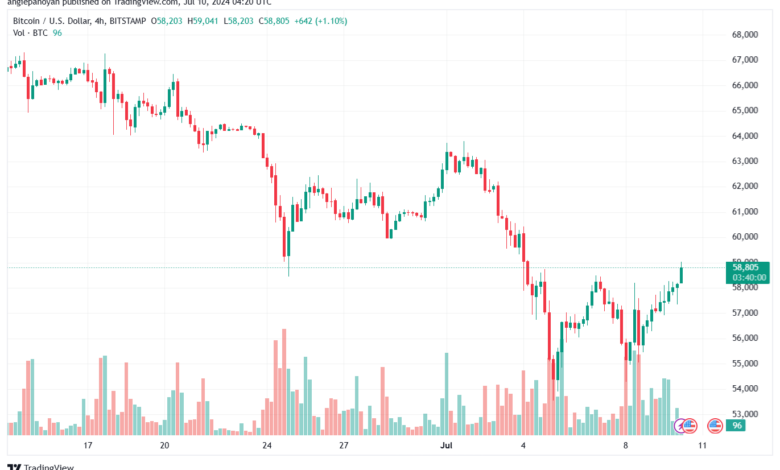 تحليل البتكوين دولار BTCUSD-10-7-2024