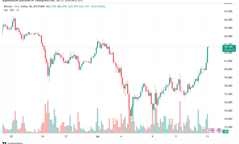 تحليل البتكوين دولار BTCUSD-15-7-2024