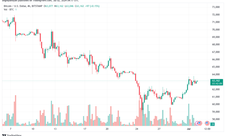 تحليل البتكوين دولار BTCUSD-2-7-2024