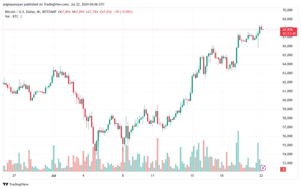 تحليل البتكوين دولار BTCUSD-22-7-2024