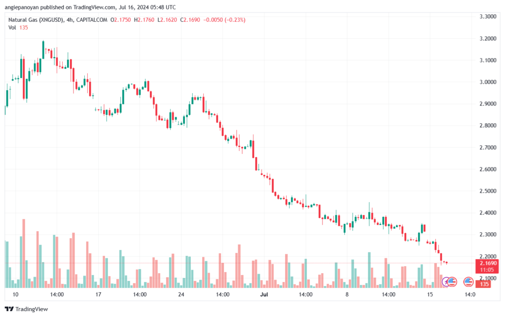 تحليل الغاز الطبيعي 16-7-2024 NATURAL GAS