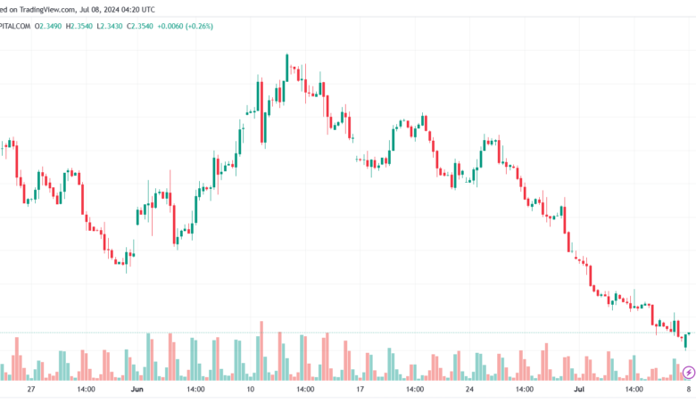 تحليل الغاز الطبيعي 8-7-2024 NATURAL GAS