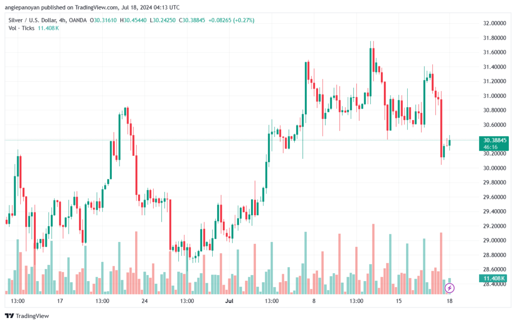 تحليل الفضة 18-7-2024 SILVER XAGUSD