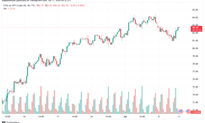 تحليل النفط CRUDE OIL -11-7-2024