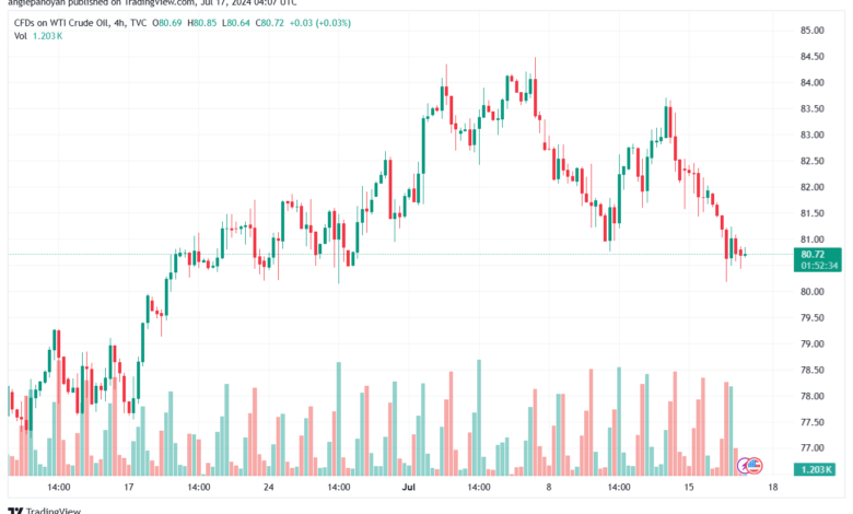 تحليل النفط CRUDE OIL -17-7-2024