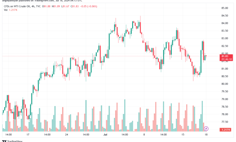 تحليل النفط CRUDE OIL -18-7-2024