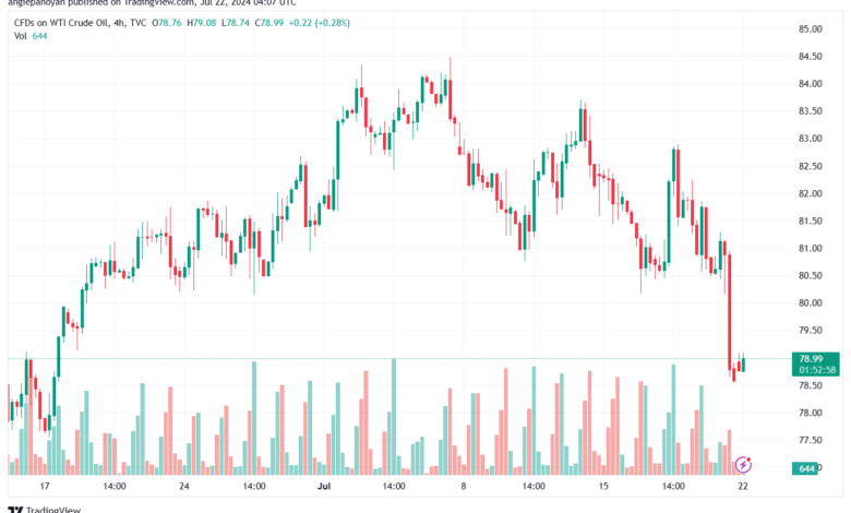 تحليل النفط CRUDE OIL -22-7-2024