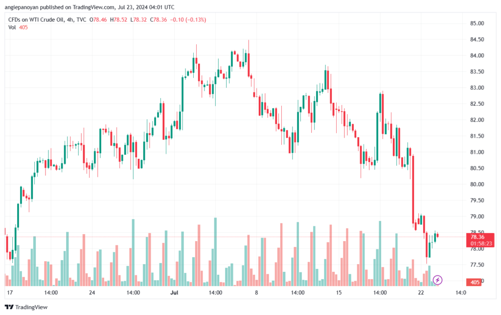 تحليل النفط CRUDE OIL -23-7-2024