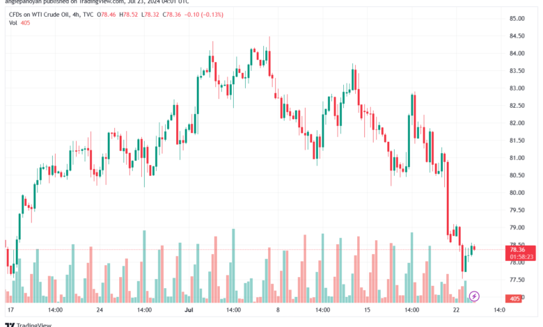 تحليل النفط CRUDE OIL -23-7-2024