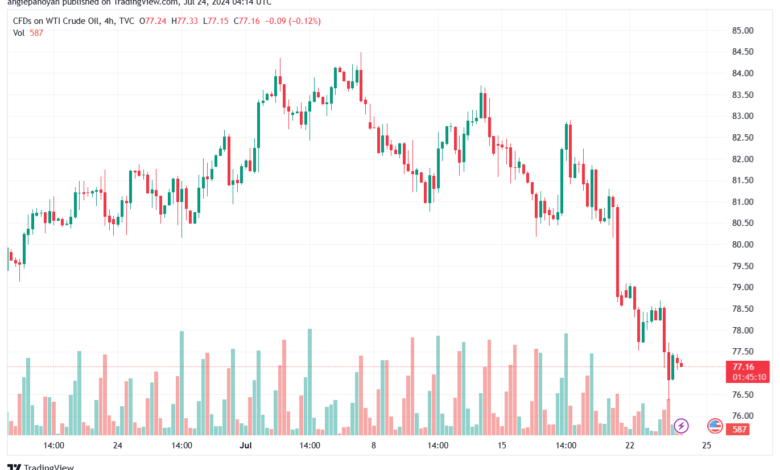 تحليل النفط CRUDE OIL -24-7-2024