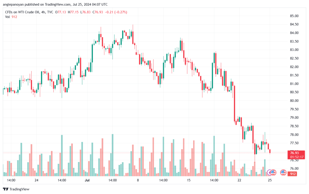 تحليل النفط CRUDE OIL -25-7-2024