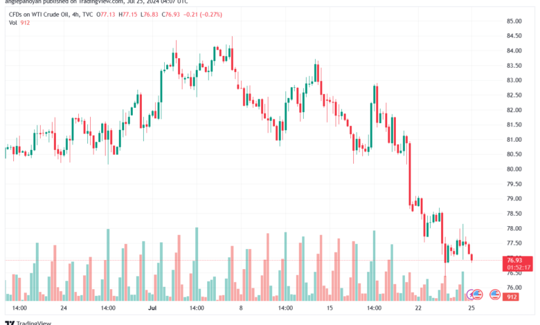 تحليل النفط CRUDE OIL -25-7-2024