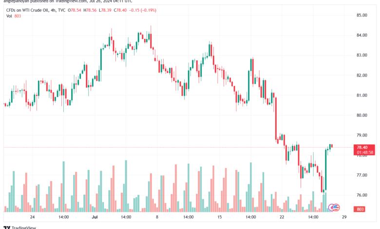 تحليل النفط CRUDE OIL -26-7-2024