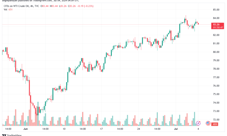 تحليل النفط CRUDE OIL -4-7-2024