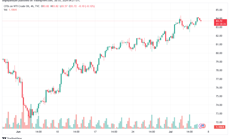 تحليل النفط CRUDE OIL -5-7-2024