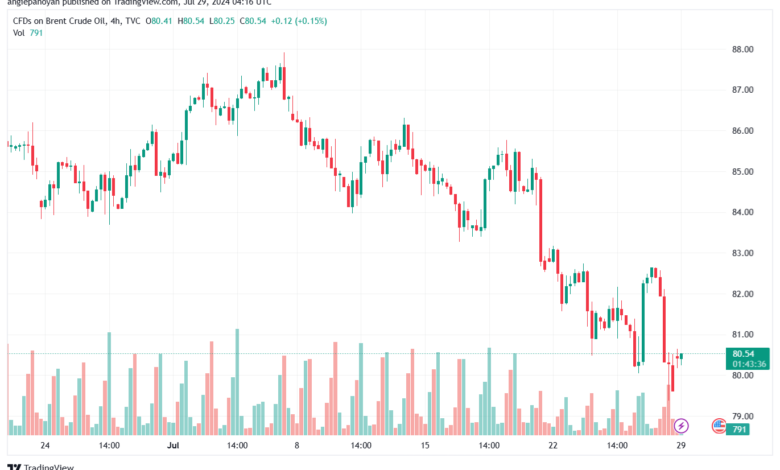 تحليل خام 29-7-2024 BRENT OIL