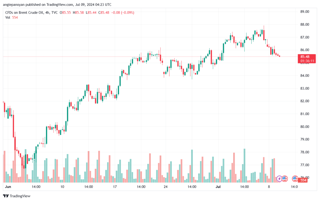 تحليل خام 9-7-2024 BRENT OIL