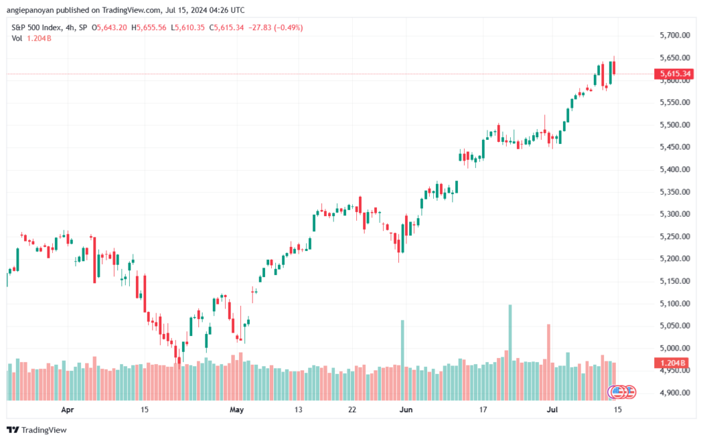 تحليل ستاندرد آند بورز 15-7-2024 S&P 500