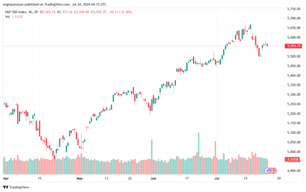 تحليل ستاندرد آند بورز 24-7-2024 S&P 500