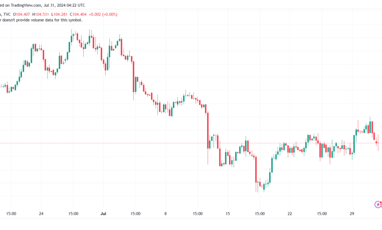 تحليل مؤشر الدولار الامريكي- Dollar Index (DXY)- 31072024