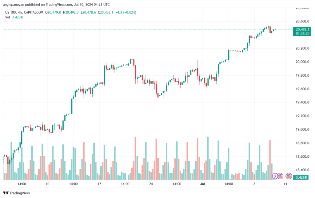 تحليل مؤشر ناسداك الفني US100-NASDAQ-10-7-2024