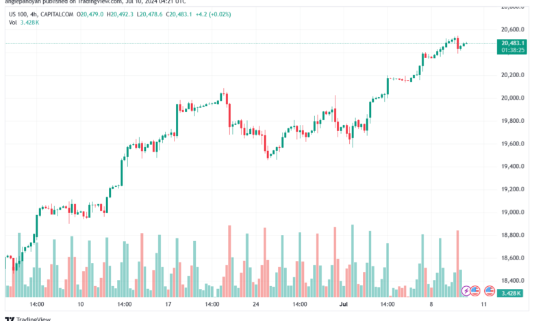 تحليل مؤشر ناسداك الفني US100-NASDAQ-10-7-2024