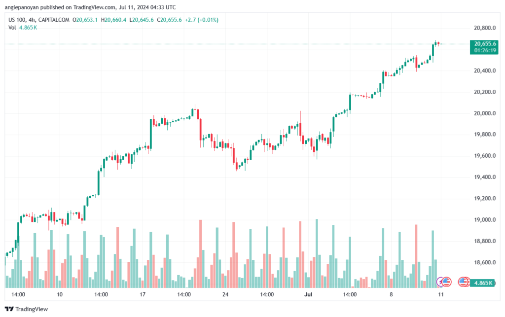 تحليل مؤشر ناسداك الفني US100-NASDAQ-11-7-2024