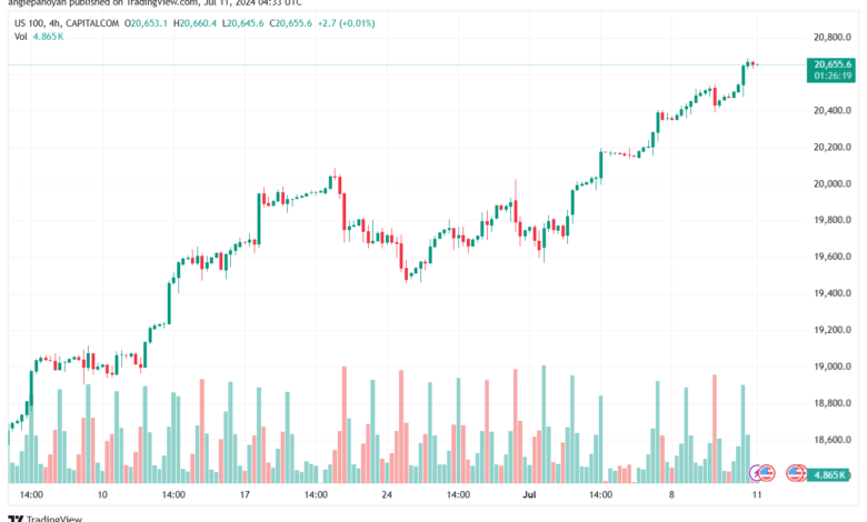 تحليل مؤشر ناسداك الفني US100-NASDAQ-11-7-2024