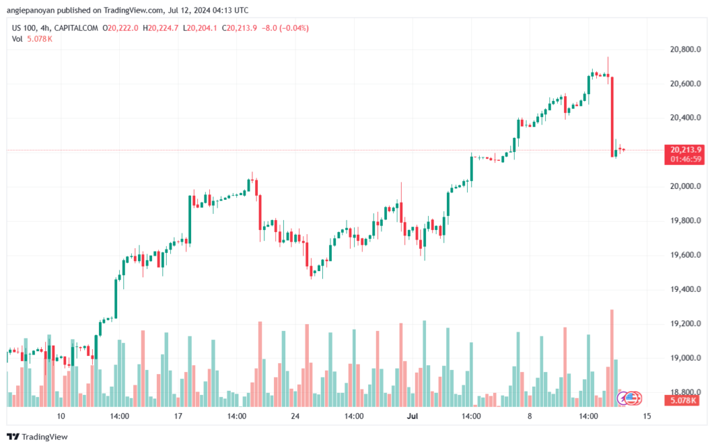 تحليل مؤشر ناسداك الفني US100-NASDAQ-12-7-2024