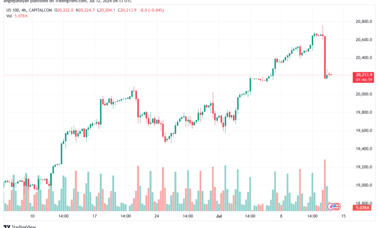 تحليل مؤشر ناسداك الفني US100-NASDAQ-12-7-2024