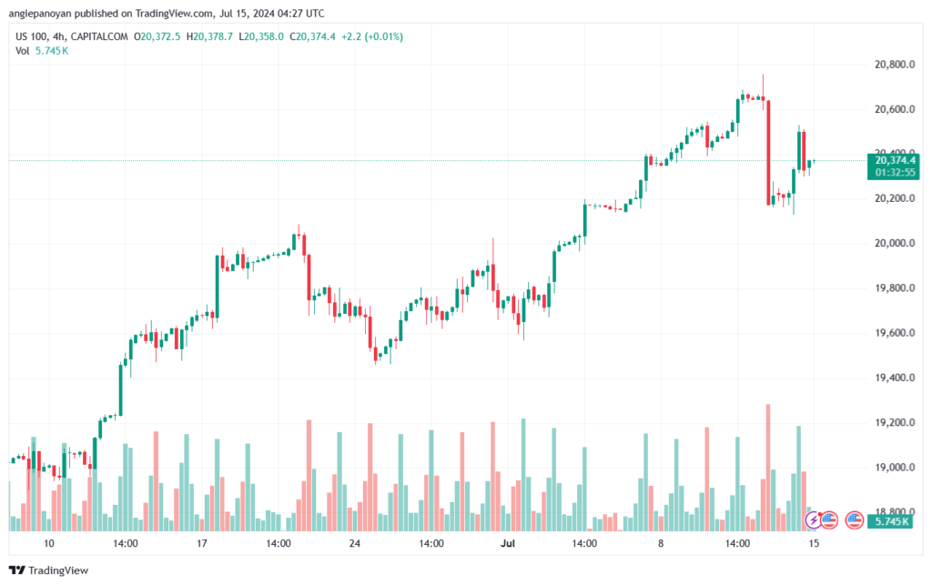 تحليل مؤشر ناسداك الفني US100-NASDAQ-15-7-2024